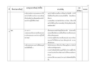๘
                                 มาตรฐานการเรียนรู / ตัวชี้วัด                                                                               เวลา
ที่    ชื่อหนวยการเรียนรู                                                                       สาระสําคัญ                                          คะแนน
                                                                                                                                            (ชั่วโมง)
                              4.อธิ บ ายหลั ก การและผลของการใช           - เทคโนโลยี ชี ว ภาพเป น การใช เ ทคโนโลยี เ พื่ อ ทํ า ให
                              เทคโนโลยี ชี ว ภาพในการขยายพั น ธุ           สิ่งมีชีวิตหรือองค ประกอบของสิ่งมีชีวิต มีสมบัติตาม
                              ปรับปรุงพันธุ และเพิ่มผลผลิตของสัตว         ตองการ
                              และนําความรูไปใชประโยชน                  - การผสมเทียม การถ ายฝากตัวออน การโคลน เปนการใช
                                                                            เทคโนโลยีชีวภาพในการขยายพันธุ ปรับปรุงพันธุ และเพิ่ม
                                                                            ผลผลิตของสัตว

      แสง                     ว5.1 ม2/1-3                          - เมื่อแสงตกกระทบผิววัตถุหรือตัวกลางอีก ตัวกลางหนึ่ง
3
                              1.ทดลองและอธิบายการสะทอนของแสง        แสงจะเปลี่ยนทิศทางการเคลื่อนที่โดยการสะทอนของแสง
                              การหักเหของแสง และนําความรูไปใช      หรือการหักเหของแสง
                              ประโยชน                             - การนําความรูเกี่ยวกับการสะทอนของแสง และการหักเห
                                                                     ของแสงไปใช อ ธิ บ ายแว น ตา ทั ศ นอุ ป กรณ กระจก
                                                                     เสนใยนําแสง
                              2.อธิบายผลของความสวางที่มีตอมนุษย - นัย น ต าของคนเราเป น อวั ย วะใชม องดู สิ่ง ต า งๆ นั ย น ต ามี
                              และสิ่งมีชีวิตอื่น ๆ                   องคประกอบสําคัญหลายอยาง
                                                                   - ความสวางมีผลตอนัยนตามนุษย จึงมีการนําความรูเกี่ยวกับ
                                                                     ความสวางมาชวยในการจัดความสวางใหเหมาะสมกับการ
                                                                     ทํางาน
                                                                   - ออกแบบวิธีการตรวจสอบวาความสวางมีผลตอสิ่งมีชีวิต
                                                                     อื่น
 