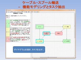 ケーブル・スプール輸送
  – 機能モデリングとタスク抽出




ダイヤグラムを描き、タスクを出す。

         Willfort International Patent Firm
                  Ideation Japan Inc.         14
              Ideation International Inc.
 