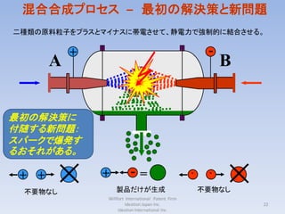 混合合成プロセス – 最初の解決策と新問題
二種類の原料粒子をプラスとマイナスに帯電させて、静電力で強制的に結合させる。


           +                                             -
       A                                                     B


最初の解決策に
付随する新問題：
スパークで爆発す
るおそれがある。

 + +           +          -=                        -    -

 不要物なし             製品だけが生成                              不要物なし
               Willfort International Patent Firm
                        Ideation Japan Inc.                      22
                    Ideation International Inc.
 
