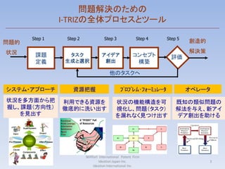 問題解決のための
               I-TRIZの全体プロセスとツール

      Step 1    Step 2              Step 3              Step 4   Step 5
問題的                                                                       創造的

状況                                                                        解決策
       課題        タスク               アイデア               コンセプト        評価
       定義       生成と選択               創出                 構築
                                        他のタスクへ

システム・アプローチ        資源把握                        ﾌﾟﾛﾌﾞﾚﾑ･ﾌｫｰﾐｭﾚｰﾀ            オペレータ
状況を多方面から把      利用できる資源を                    状況の機能構造を可                 既知の類似問題の
握し、課題（方向性）     徹底的に洗い出す                    視化し、問題（タスク）               解法を与え、新アイ
   を見出す                                    を漏れなく見つけ出す                デア創出を助ける




                         Willfort International Patent Firm
                                  Ideation Japan Inc.                           3
                              Ideation International Inc.
 