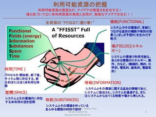 利用可能資源の把握
                利用可能資源の豊富さが、アイデアの豊富さを左右する！
            誰も気づいてない未利用資源の発見と活用が、斬新なアイデアを生む！！

                 全資源の “ＦＦＩＳＳＴ（握り拳）”                      機能(FUNCTIONAL)
                                                         システムやその環境が、革新に
                                                         つながる追加の機能や格別の効
                                                         果（しばしば予想外）を生みだす
                                                         能力

                                                         場(FIELDS)(エネル
                                                         ギー)
                                                         システムや環境で利用可能な、
                                                         あらゆる種類のエネルギー、動
                                                         作、力など。（機械的、熱的、化
                                                         学的、電気的、磁気的、電磁気
時間(TIME )                                                的）
プロセスの 開始前、終了後、
サイクル間に存在する、部
分的または全く未利用な時                                  情報(INFORMATION)
間
                                              システムとその環境に関する追加の情報であり、
空間(SPACE)                                     システムに吸収され、システムを通過する、また
                                              はシステムから出てくる物質や場から得られる。
システムとその環境内に存在
する未利用の空き空間
                 物質(SUBSTANCES)
                 システムとその環境を作っている
                 あらゆる種類の材料や部材 Patent Firm
                      Willfort International
                              Ideation Japan Inc.                         5
                           Ideation International Inc.
 