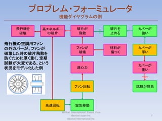 プロブレム・フォーミュレータ
               機能ダイヤグラムの例

   飛行機を   高エネルギー               破片が                     破片を   カバーが
    破壊     の破片                  飛散                     止める    強い


飛行機の空調用ファン
の外カバーが、ファンが                   ファンが                     材料が   カバーが
破壊した時の破片飛散を                    破壊                      傷つく    厚い
防ぐために厚く重く、定期
試験が大変である、という
                                                             カバーが
状況をモデル化した例                     遠心力
                                                              重い



                             ファン回転                           試験が容易




           高速回転              空気移動
                  Willfort International Patent Firm
                           Ideation Japan Inc.                   7
                       Ideation International Inc.
 