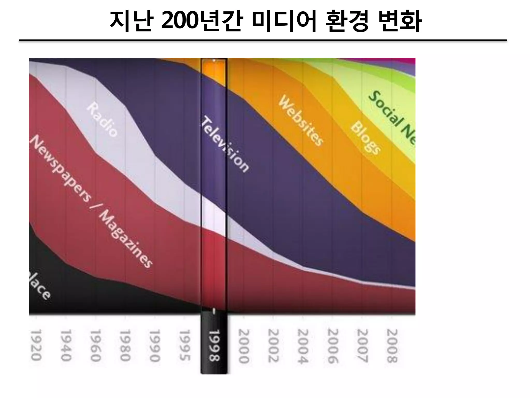 지난 200년갂 미디어 환경 변화
 