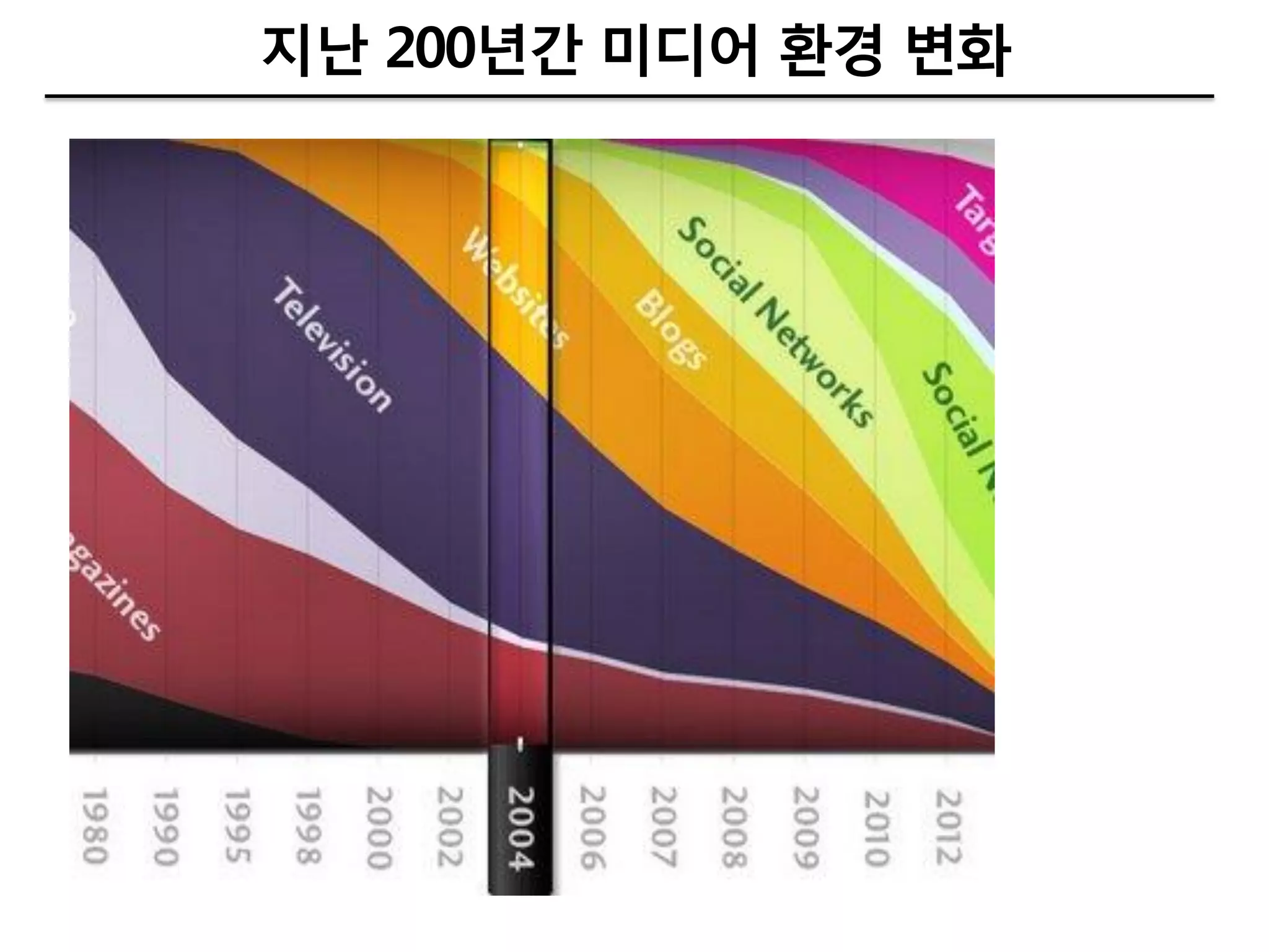 지난 200년갂 미디어 환경 변화
 