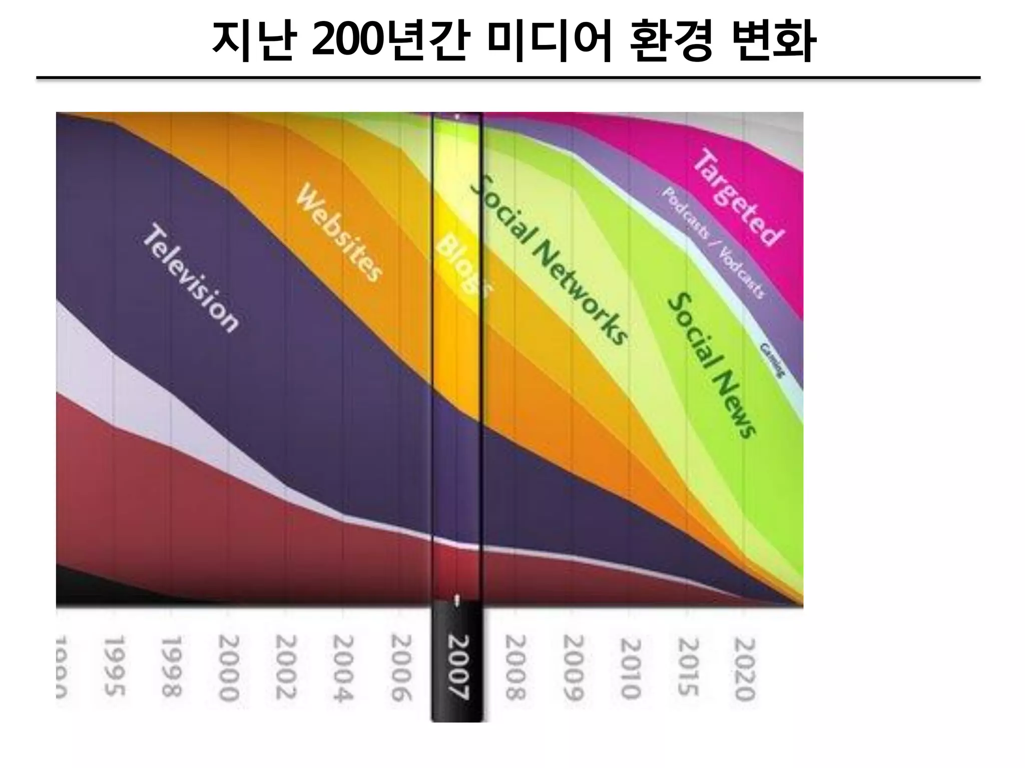 지난 200년갂 미디어 환경 변화
 