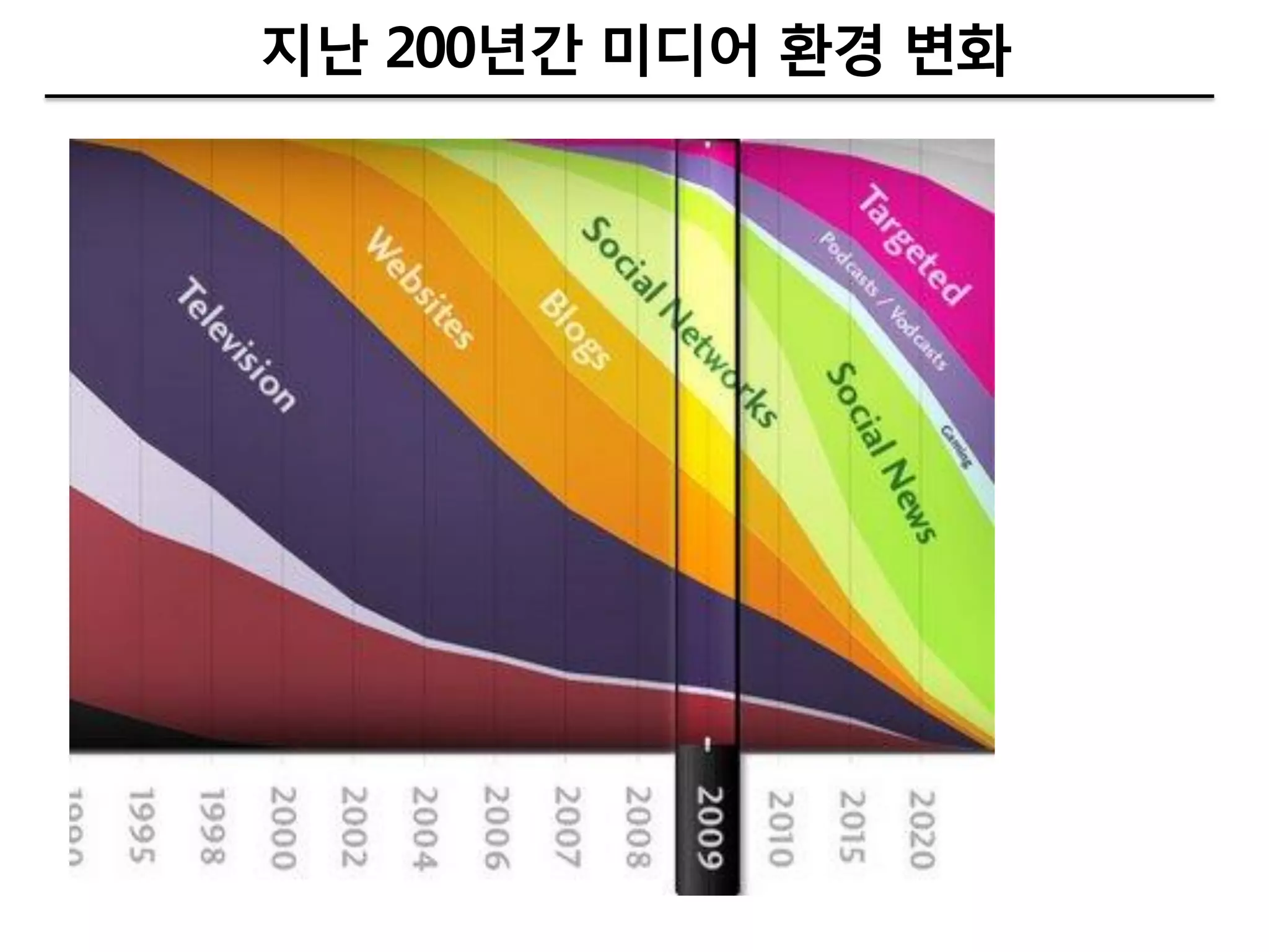 지난 200년갂 미디어 환경 변화
 