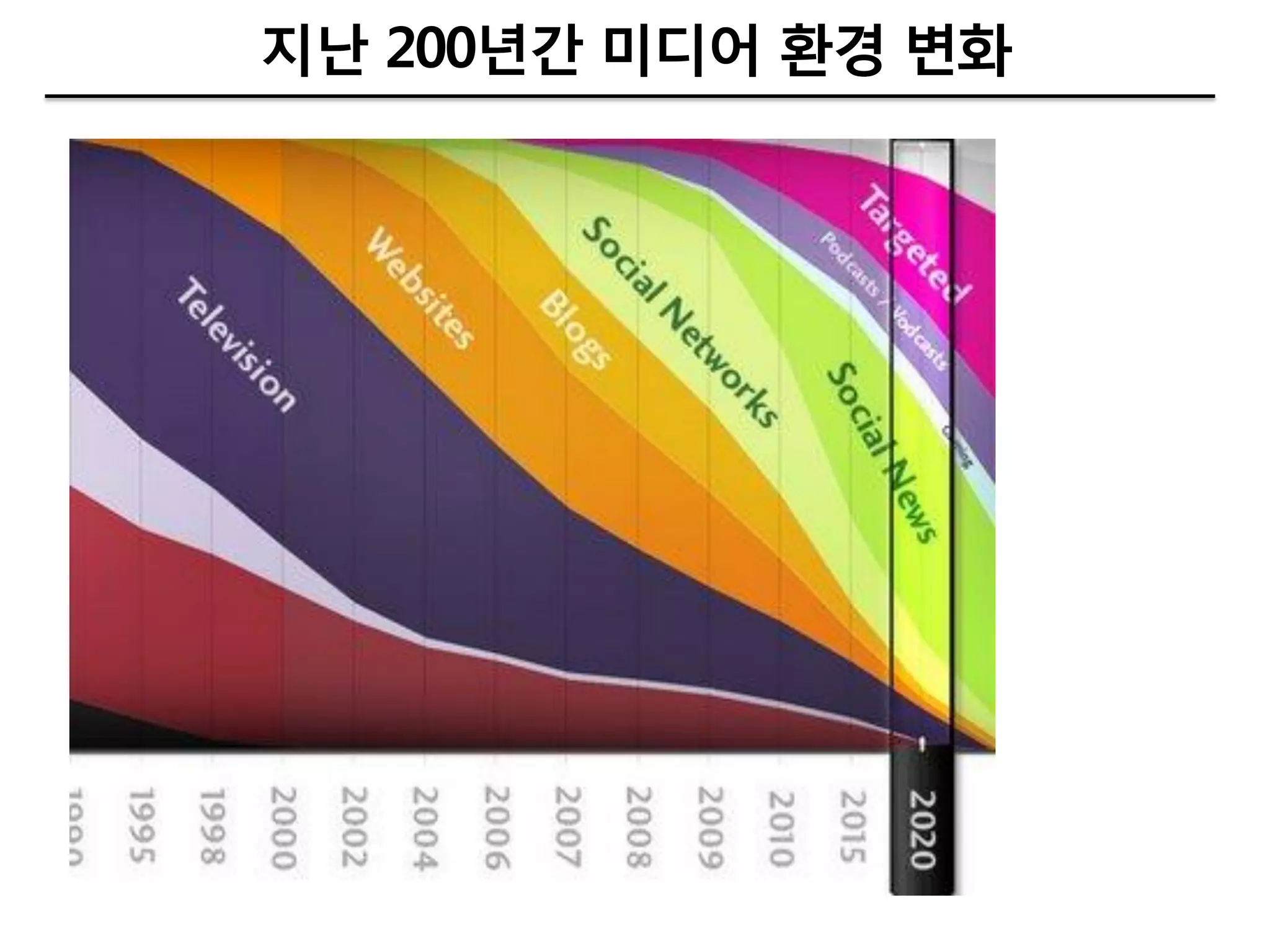 지난 200년갂 미디어 환경 변화
 