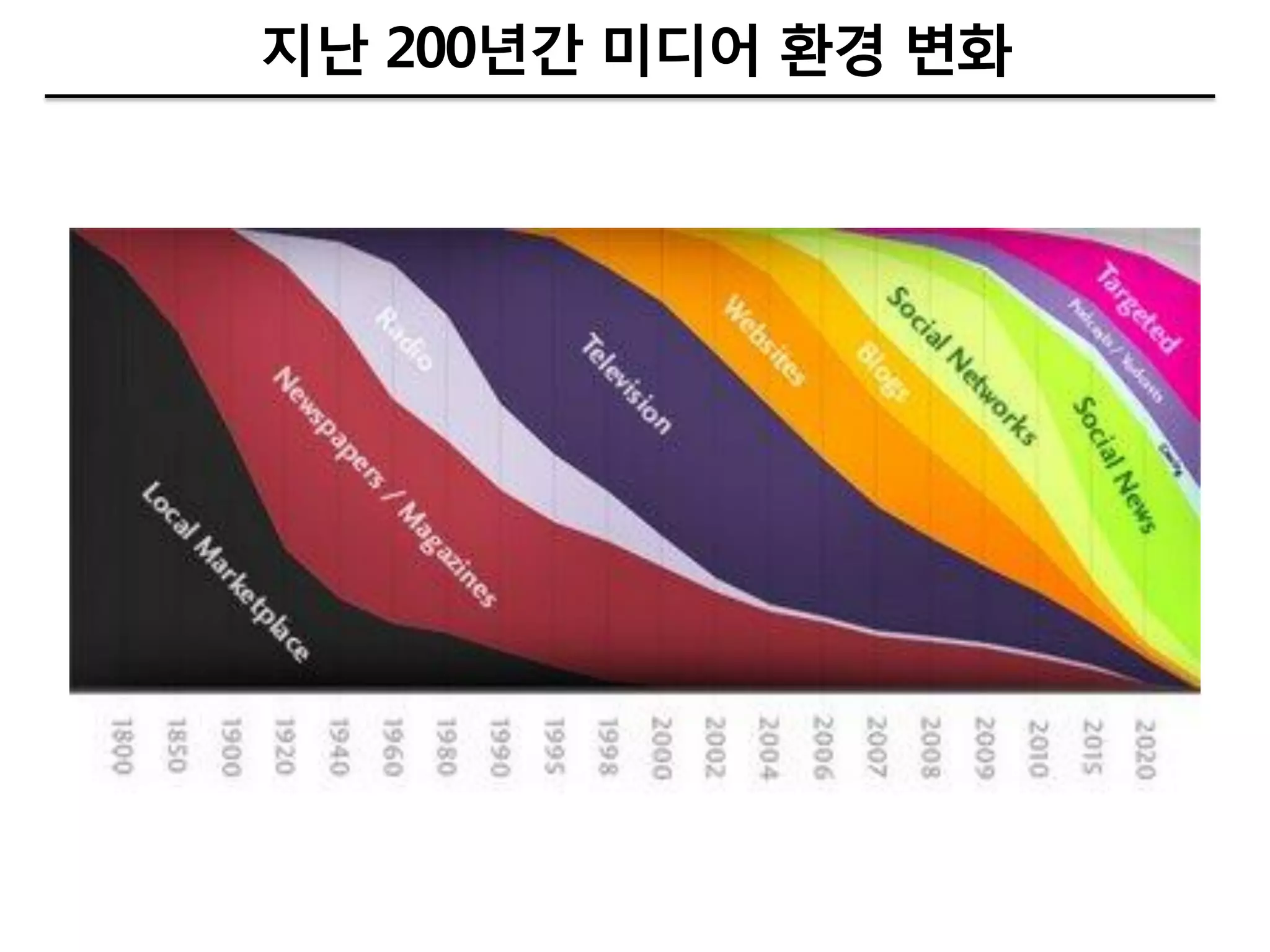 지난 200년갂 미디어 환경 변화
 