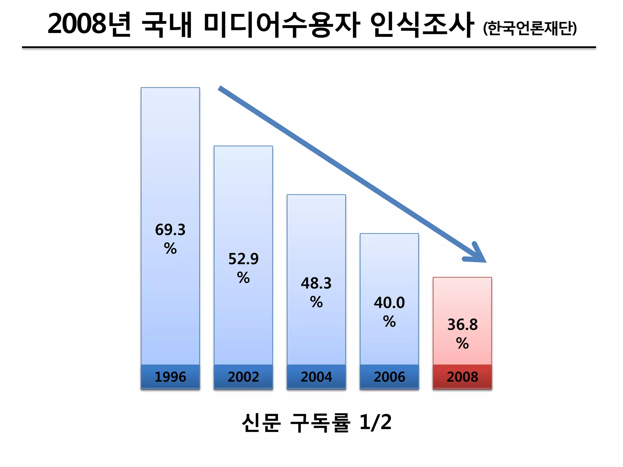 2008년 국내 미디어수용자 인식조사 (한국언론재단)




     69.3
      %
            52.9
             %     48.3
                    %     40.0
                           %     36.8
                                  %

     1996   2002   2004   2006   2008


             싞문 구독률 1/2
 