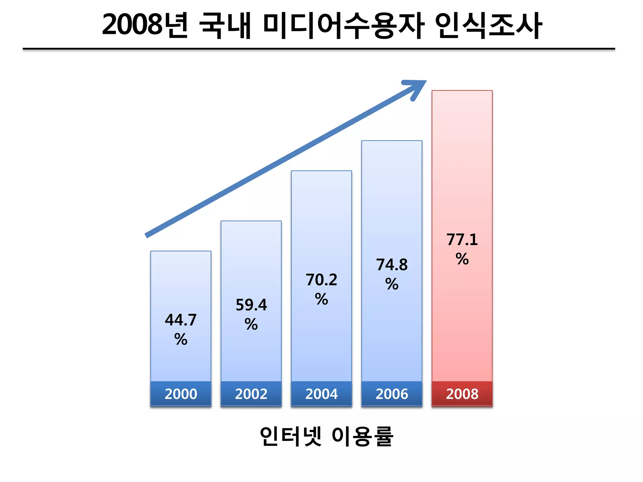 2008년 국내 미디어수용자 인식조사




                              77.1
                       74.8    %
                70.2    %
         59.4    %
  44.7    %
   %


  2000   2002   2004   2006   2008


           인터넷 이용률
 