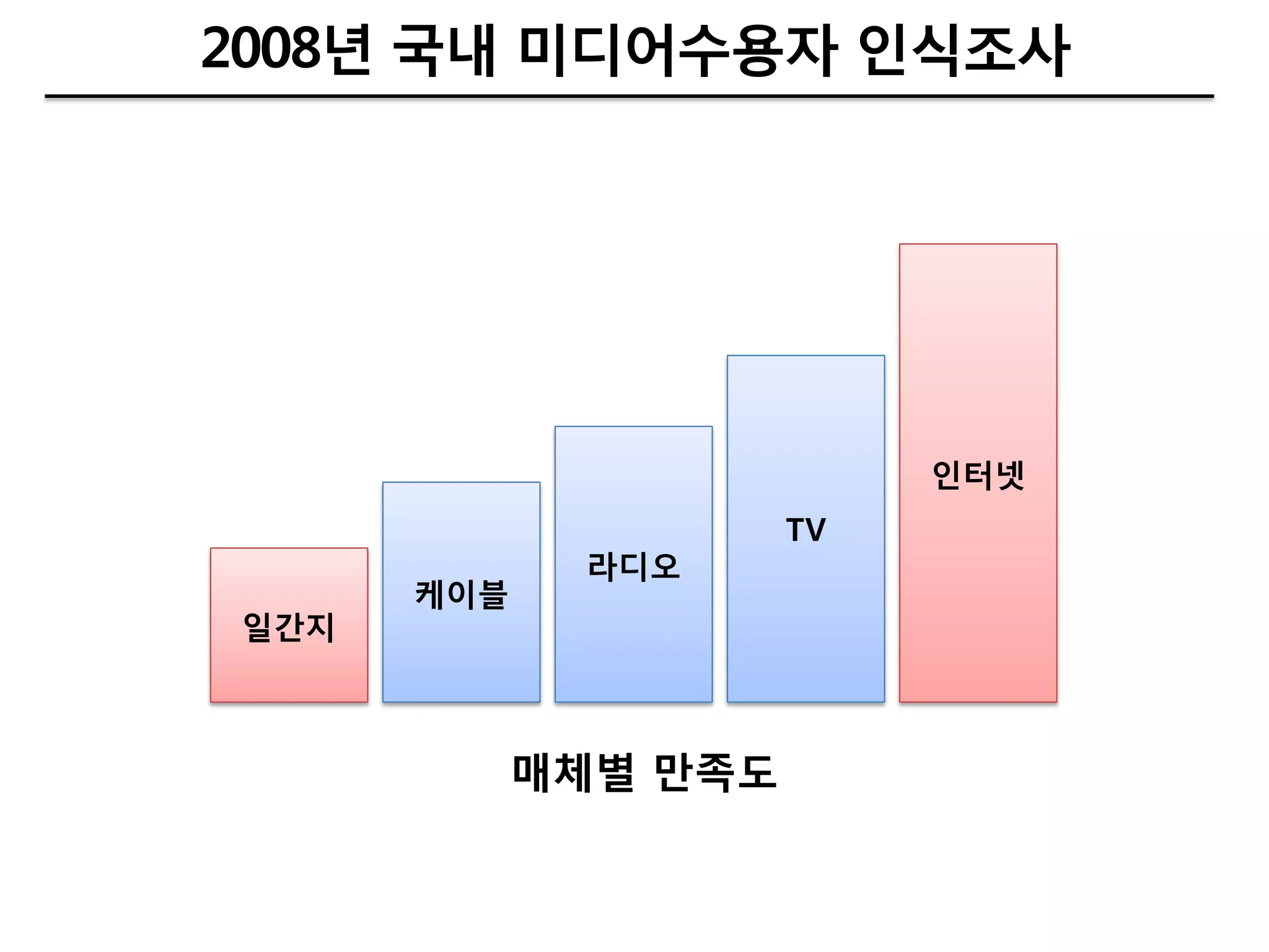 2008년 국내 미디어수용자 인식조사




                           인터넷
                      TV
             라디오
      케이블
일갂지



            매체별 만족도
 