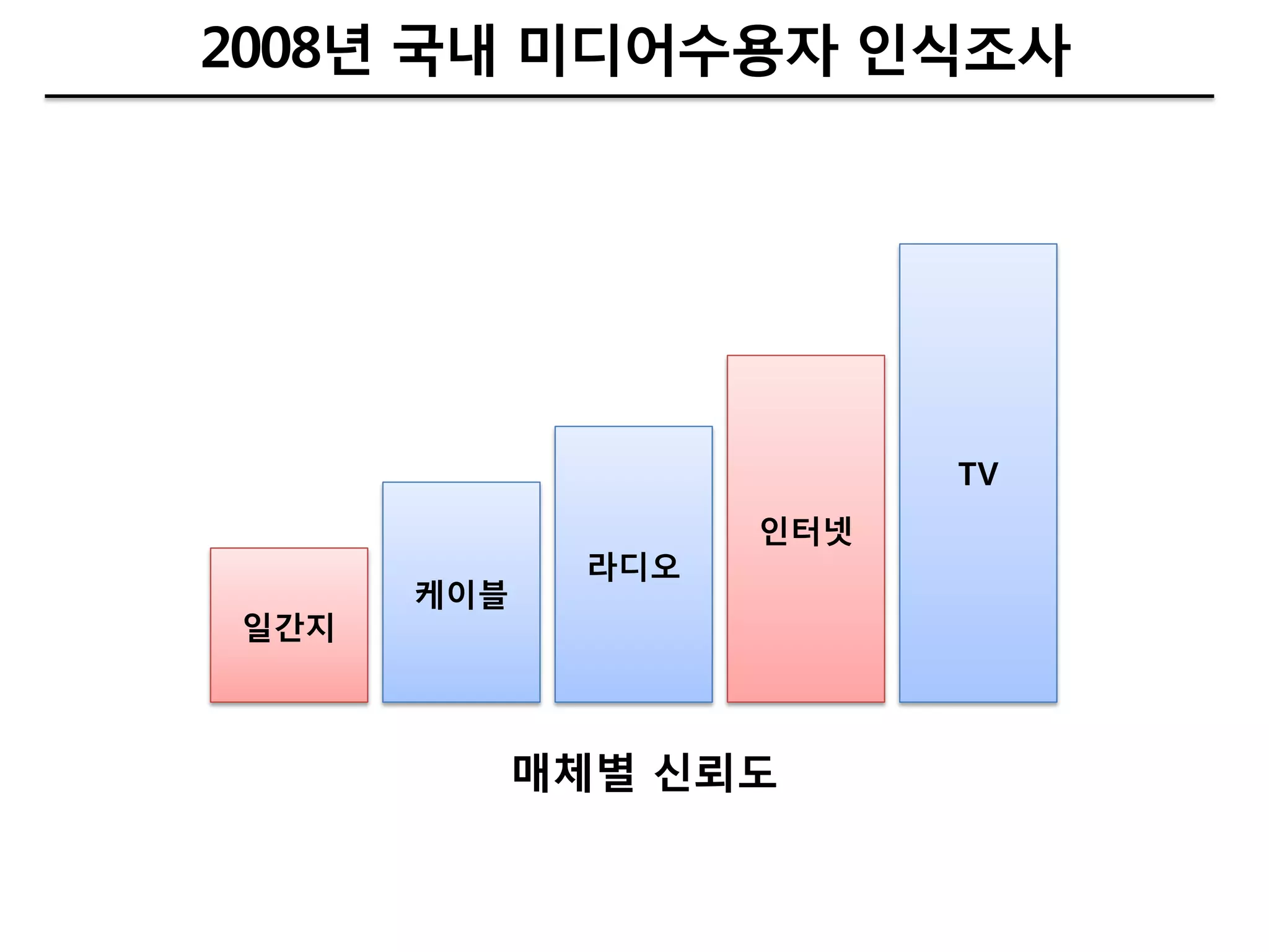 2008년 국내 미디어수용자 인식조사




                         TV
                   인터넷
             라디오
      케이블
일갂지



            매체별 싞뢰도
 