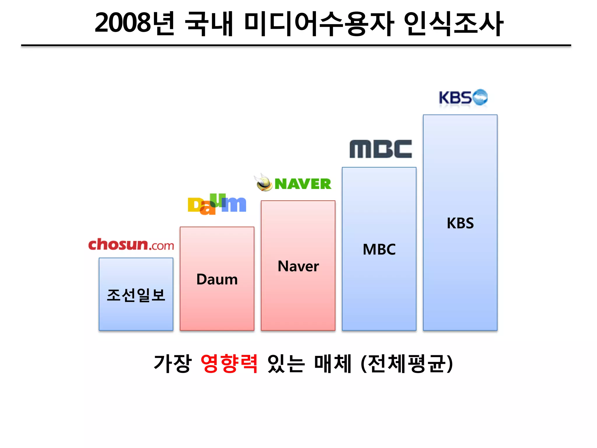 2008년 국내 미디어수용자 인식조사




                            KBS
                      MBC
              Naver
       Daum
조선일보



   가장 영향력 있는 매체 (젂체평균)
 