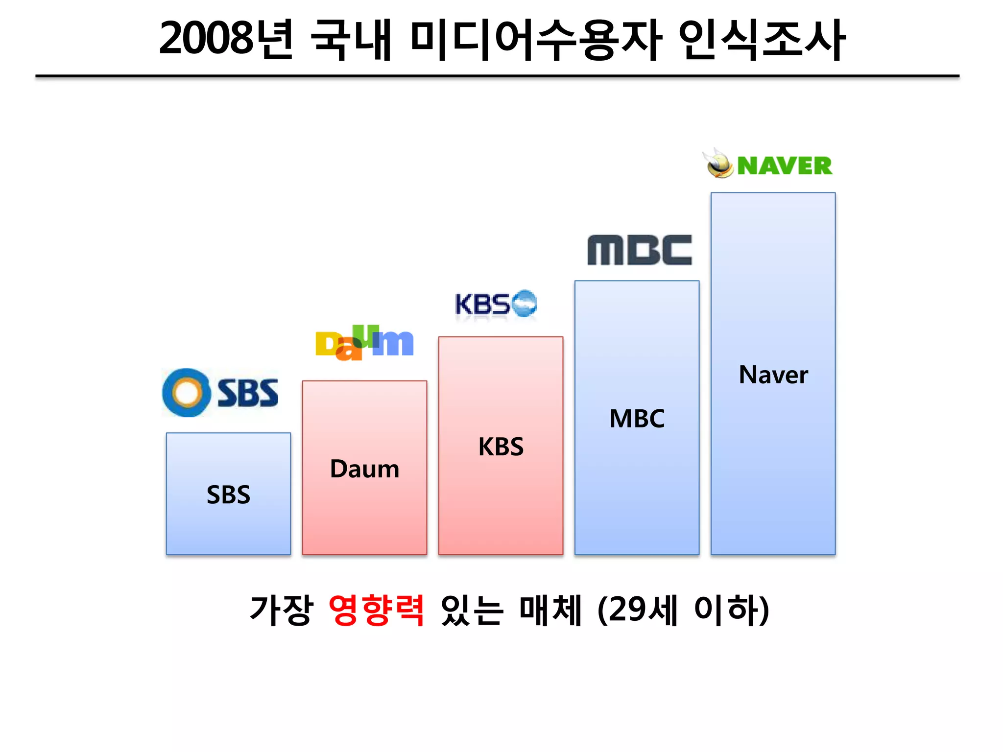 2008년 국내 미디어수용자 인식조사




                          Naver
                    MBC
              KBS
       Daum
 SBS



   가장 영향력 있는 매체 (29세 이하)
 