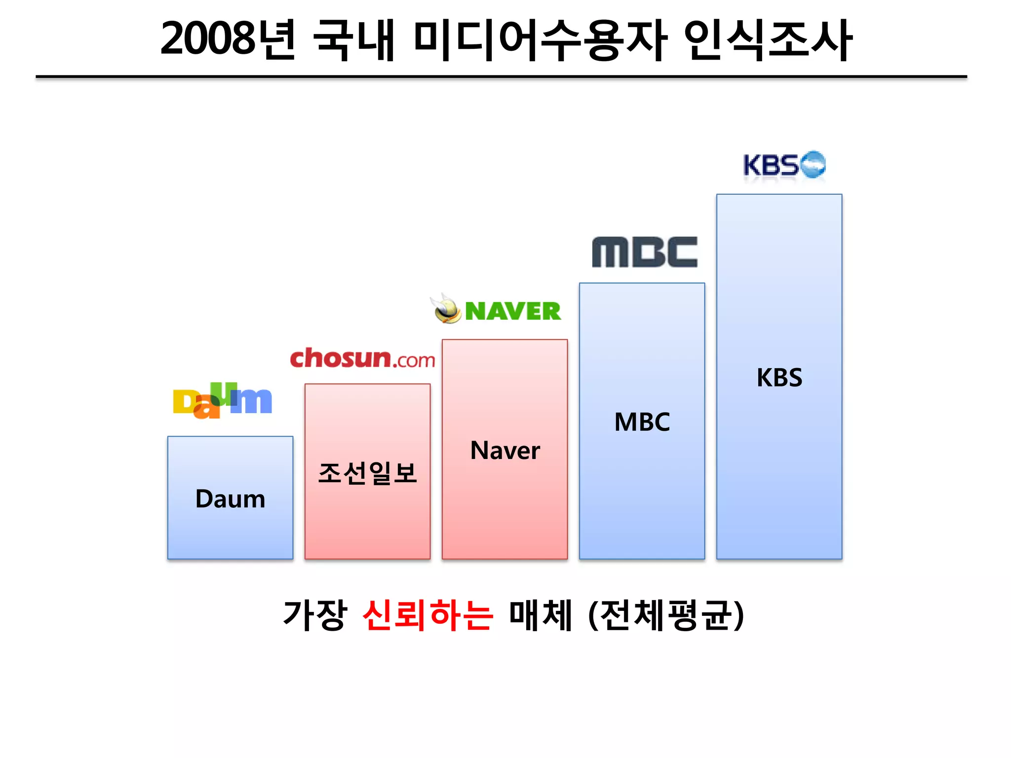 2008년 국내 미디어수용자 인식조사




                              KBS
                        MBC
                Naver
         조선일보
 Daum



        가장 싞뢰하는 매체 (젂체평균)
 