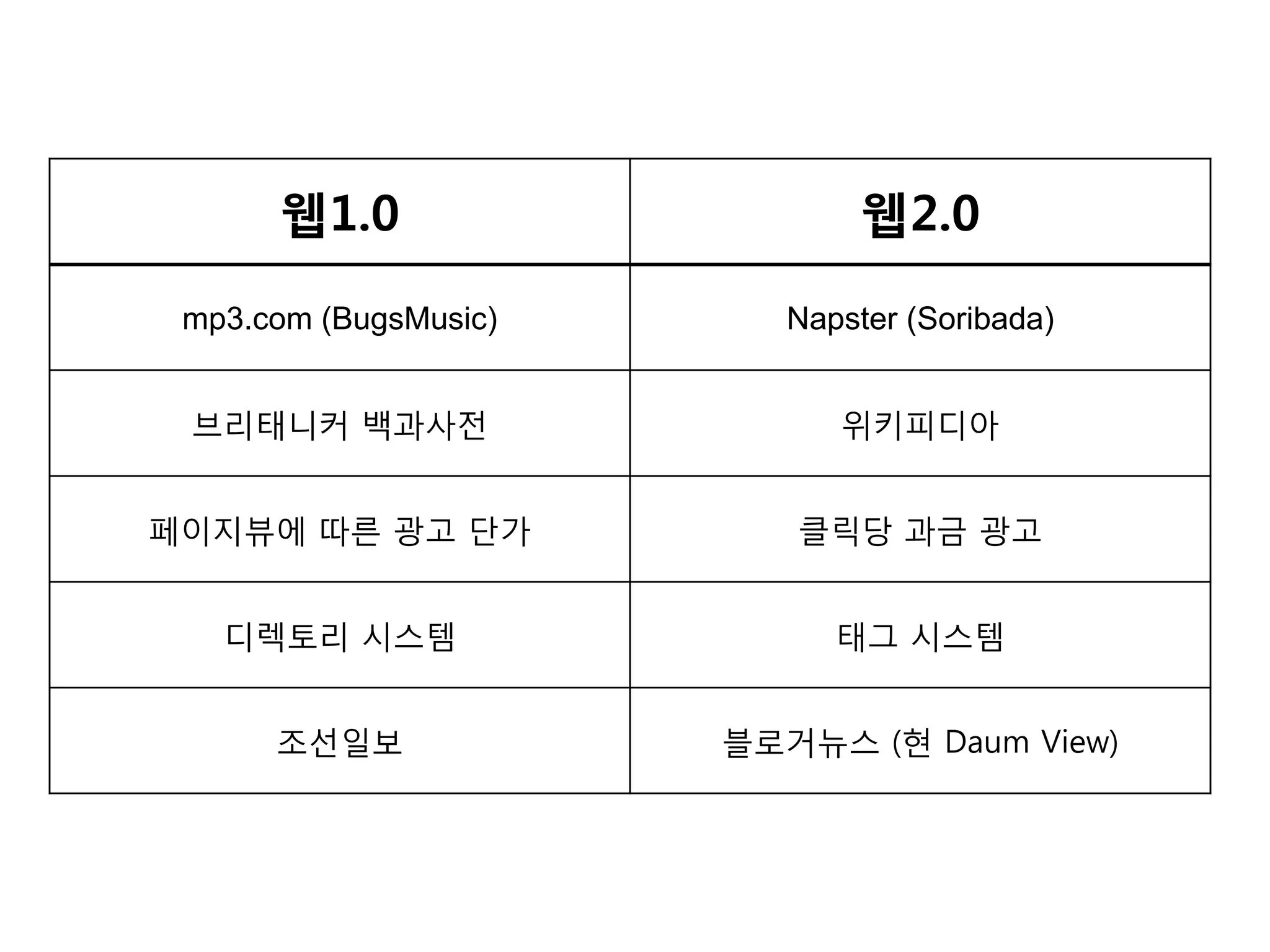 웹1.0                    웹2.0

 mp3.com (BugsMusic)      Napster (Soribada)


 브리태니커 백과사젂                  위키피디아


페이지뷰에 따른 광고 단가            클릭당 과금 광고


   디렉토리 시스템                  태그 시스템


      조선일보             블로거뉴스 (현 Daum View)
 