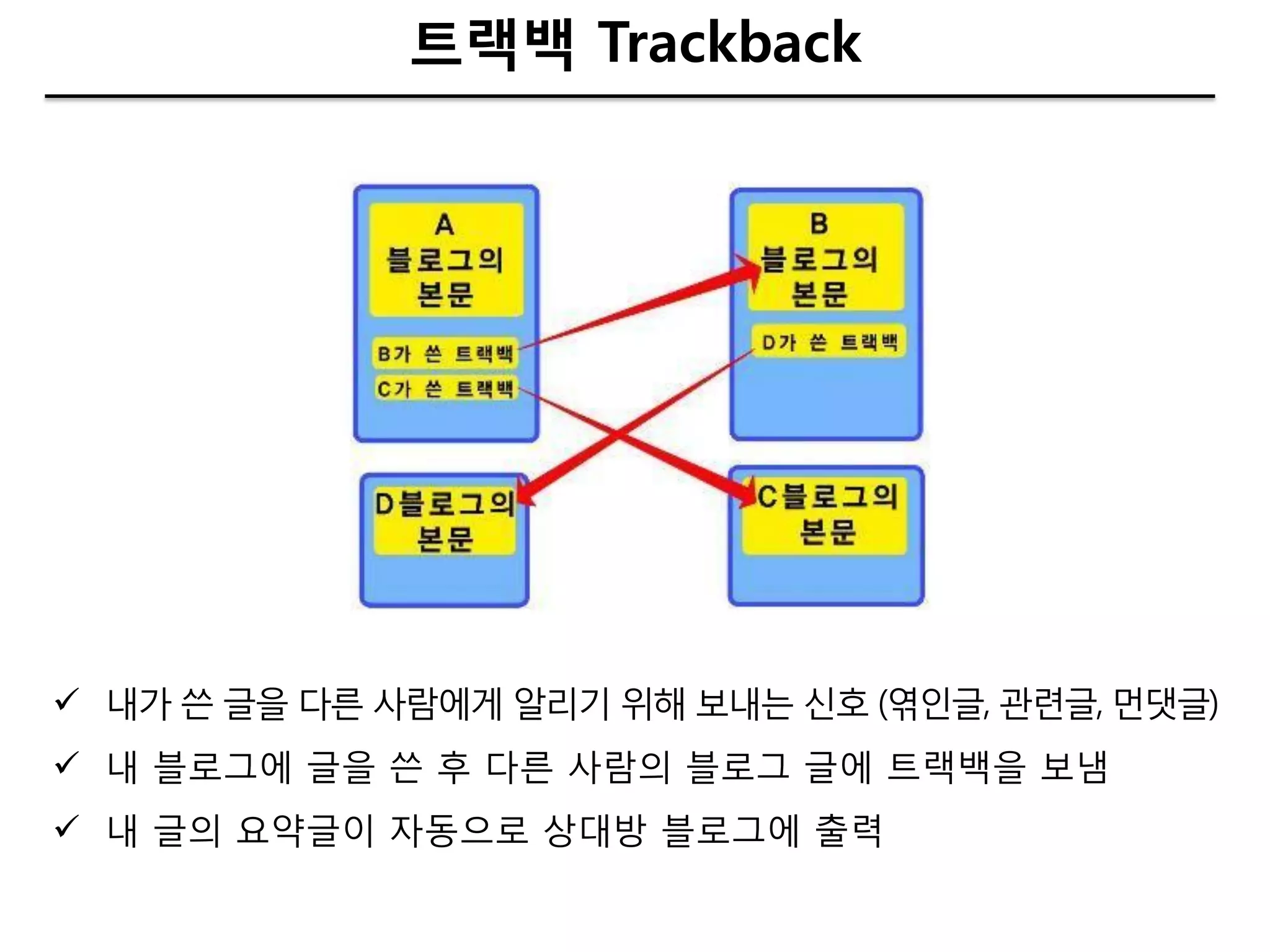 트랙백 Trackback




 내가 쓴 글을 다른 사람에게 알리기 위해 보내는 싞호 (엮인글, 관렦글, 먼댓글)
 내 블로그에 글을 쓴 후 다른 사람의 블로그 글에 트랙백을 보냄
 내 글의 요약글이 자동으로 상대방 블로그에 출력
 