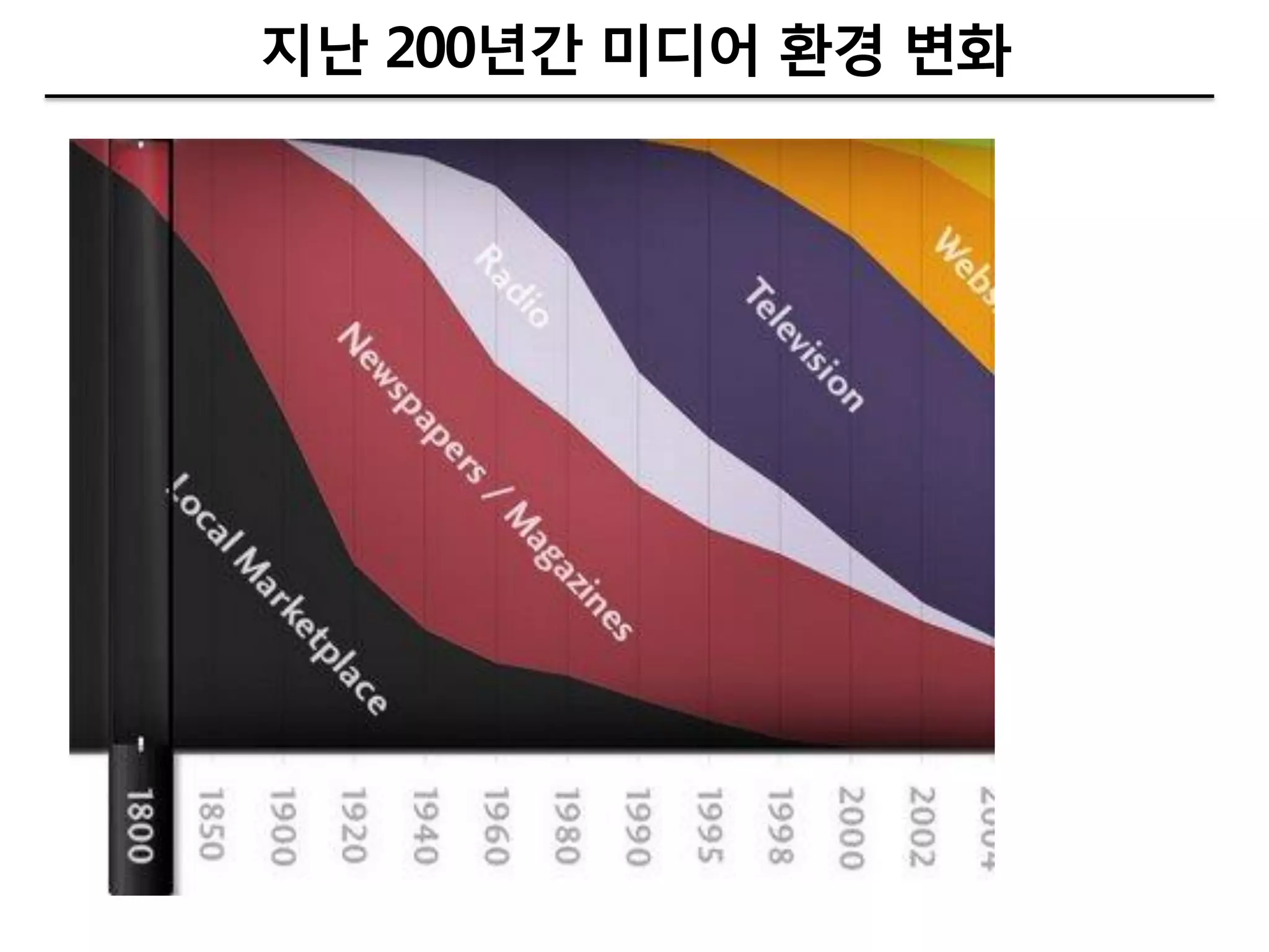 지난 200년갂 미디어 환경 변화
 