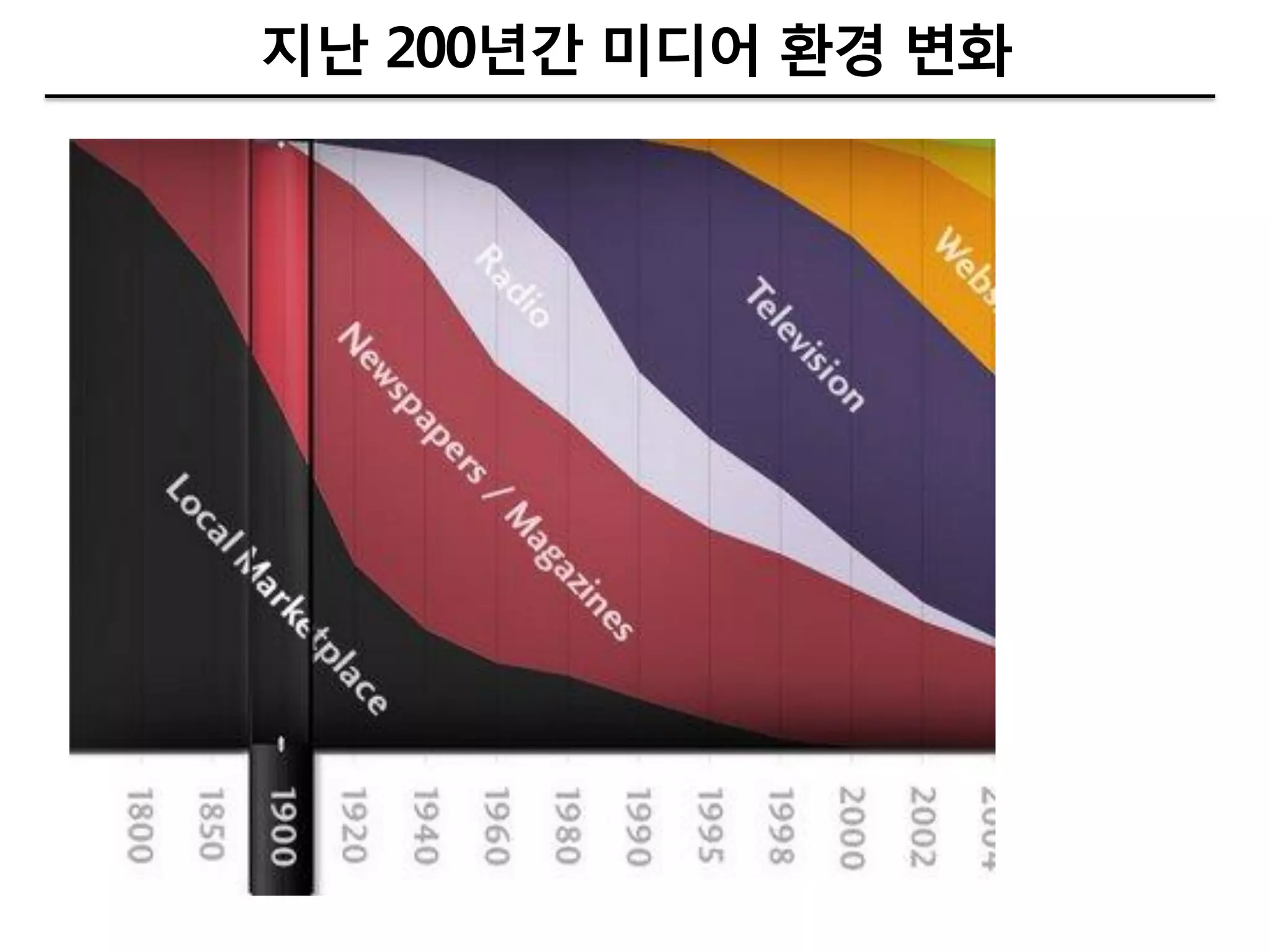 지난 200년갂 미디어 환경 변화
 