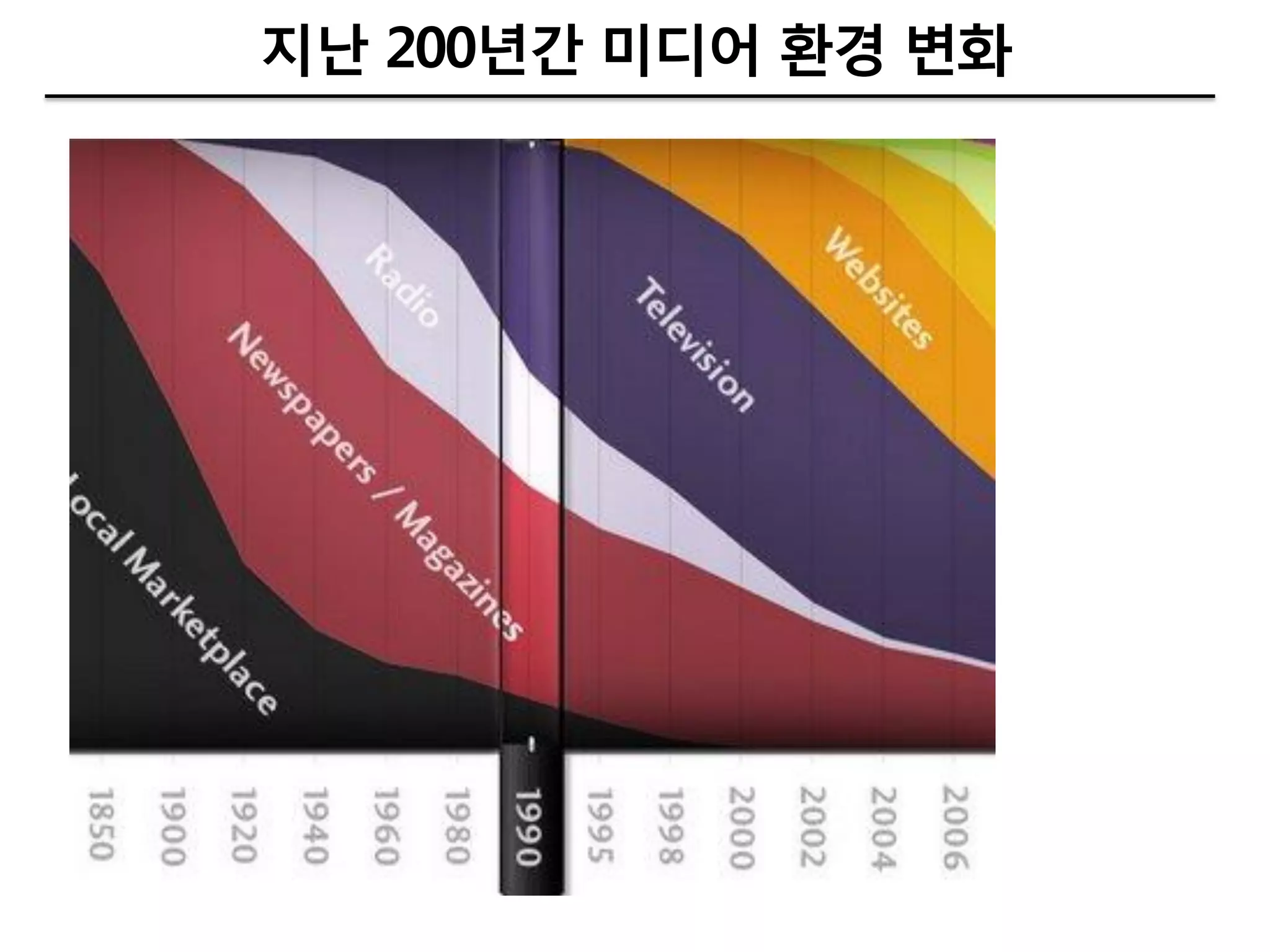 지난 200년갂 미디어 환경 변화
 