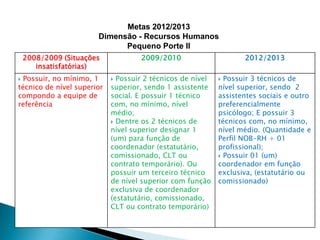 Metas 2012/2013Dimensão - Recursos HumanosPequeno Porte I
