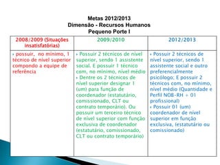 Planejar e desenvolver ações que propiciem o alcance das metas estipuladas.  PROCEDIMENTOS APÓS INFORMAÇÃO DO CENSOFluxos, procedimentos e responsabilidades de cada ente, em decorrência dos cenários encontrados após a verificação do alcance ou não das metas anuais, foram  definidas na Resolução CIT nº 08 de 14 julho de 2010.Esta resolução trata ainda, de forma mais geral, do processo de acompanhamento e apoio técnico, pelos entes federados, para a gestão e oferta dos serviços do Sistema Único de Assistência Social – SUAS nos municípios brasileiros.  Relação entre MDS, Estados, Distrito Federal e Municípios (ações pro-ativas e planos de providências após expirado o prazo e não cumpridas as metas).