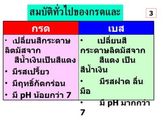 สมบัติทั่วไปของกรดและเบส 3 กรด เบส เ ปลี่ยนสีกระดาษลิตมัสจาก   สีน้ำเงินเป็นสีแดง มีรสเปรี้ยว มีฤทธิ์กัดกร่อน  มี  pH   น้อยกว่า  7 เปลี่ยนสีกระดาษลิตมัสจาก    สีแดง เป็นสีน้ำเงิน มีรสฝาด ลื่นมือ มี  pH   มากกว่า  7 