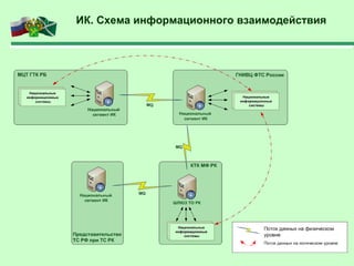 ИК. Схема информационного взаимодействия
 