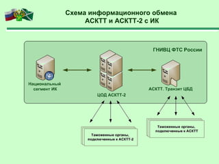 Схема информационного обмена
АСКТТ и АСКТТ-2 с ИК
 