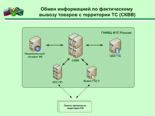 Обмен информацией по фактическому
вывозу товаров с территории ТС (СКВВ)
 