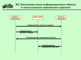 ИК. Логическая схема информационного обмена
в части контроля таможенного транзита
Уведомление о выпуске товаров
Уведомление о
выпуске товаров
Подтверждение завершения транзита
Подтверждение
завершения транзита
 
