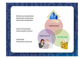 Ins=tucional	
  
De	
  Mercado	
  
Organizacional	
  
Relaciones	
  Corpora=vas	
  
Reputación	
  Corpora=va	
  
Desarrollo	
  Corpora=vo	
  
Cultura	
  Corpora=va	
  
Comunicación	
  Interna	
  
Publicidad	
  
Promoción	
  Comercial	
  
 