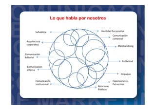 Lo que habla por nosotros
Señalé=ca	
  
Arquitectura	
  
corpora=va	
  
Comunicación	
  
Editorial	
  
Comunicación	
  
interna	
  
Comunicación	
  
Ins=tucional	
  
Iden=dad	
  Corpora=va	
  
Esponsorismos	
  
Patrocinios	
  
Comunicación	
  	
  
comercial	
  
Merchandising	
  
Empaque	
  
Relaciones	
  
Públicas	
  
Publicidad	
  
 