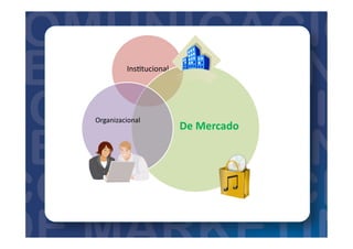 Ins=tucional	
  
De	
  Mercado	
  
Organizacional	
  
 