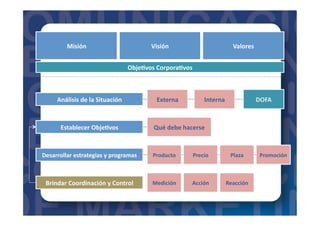 Análisis	
  de	
  la	
  Situación	
   Externa	
  
Establecer	
  Obje?vos	
  
Desarrollar	
  estrategias	
  y	
  programas	
  
Brindar	
  Coordinación	
  y	
  Control	
  
Interna	
   DOFA	
  
Qué	
  debe	
  hacerse	
  
Producto	
   Precio	
   Plaza	
   Promoción	
  
Reacción	
  Medición	
   Acción	
  
Misión	
   Visión	
   Valores	
  
Obje?vos	
  Corpora?vos	
  
 
