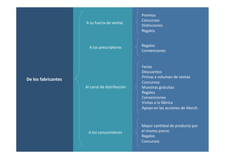 De	
  los	
  fabricantes	
  
A	
  su	
  fuerza	
  de	
  ventas	
  
A	
  los	
  prescriptores	
  
Al	
  canal	
  de	
  distribución	
  
A	
  los	
  consumidores	
  
Premios	
  
Concursos	
  
Dis=nciones	
  
Regalos	
  
Regalos	
  
Convenciones	
  
Ferias	
  
Descuentos	
  
Primas	
  x	
  volumen	
  de	
  ventas	
  
Concursos	
  
Muestras	
  gratuitas	
  
Regalos	
  
Convenciones	
  
Visitas	
  a	
  la	
  fábrica	
  
Apoyo	
  en	
  las	
  acciones	
  de	
  Merch.	
  
Mayor	
  can=dad	
  de	
  producto	
  por	
  
el	
  mismo	
  precio	
  
Regalos	
  
Concursos	
  
 