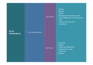 De	
  los	
  
Distribuidores	
  
A	
  los	
  consumidores	
  
Ofertas	
  
Rebajas	
  
Saldos	
  
Recogida	
  de	
  productos	
  usados	
  
Más	
  unidades	
  por	
  el	
  mismo	
  precio	
  
Lotes	
  
Cupones	
  de	
  Descuento	
  
Liquidación	
  
Muestras	
  
Regalos	
  
Tarjeta	
  de	
  Fidelización	
  
Degustación	
  y	
  catas	
  
Concursos	
  
Sorteos	
  
Con	
  Precio	
  
Sin	
  Precio	
  
 