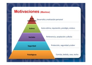 Auto	
  
realización	
  
Es?ma	
  
Sociales	
  
Seguridad	
  
Fisiológicas	
  
Motivaciones (Maslow)
Comida,	
  bebida,	
  sexo,	
  techo	
  
Protección,	
  seguridad	
  y	
  orden	
  
Pertenencia,	
  aceptación	
  y	
  afecto	
  
Auto	
  es=ma,	
  reputación,	
  pres=gio,	
  estatus	
  
Desarrollo	
  y	
  realización	
  personal	
  
 