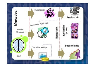 Plan	
  de	
  	
  
Mercadeo	
  
Brief	
  
Mercadeo	
  
Agencia	
  de	
  Publicidad	
  
Central	
  de	
  Medios	
  
Inves=gación	
  
Planeación	
  
Producción	
  
Ejecución	
  
(al	
  aire)	
  
Seguimiento	
  
 