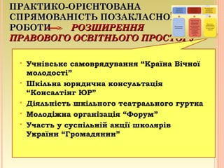 ПРАКТИКО-ОРІЄНТОВАНАПРАКТИКО-ОРІЄНТОВАНА
СПРЯМОВАНІСТЬ ПОЗАКЛАСНОЇСПРЯМОВАНІСТЬ ПОЗАКЛАСНОЇ
РОБОТИРОБОТИ РОЗШИРЕННЯРОЗШИРЕННЯ
ПРАВОВОГО ОСВІТНЬОГО ПРОСТОРУПРАВОВОГО ОСВІТНЬОГО ПРОСТОРУ
 Учнівське самоврядування “Країна Вічної
молодості”
 Шкільна юридична консультація
“Консалтінг ЮР”
 Діяльність шкільного театрального гуртка
 Молодіжна організація “Форум”
 Участь у суспільній акції школярів
України “Громадянин”
 