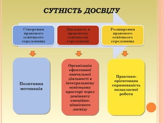 СУТНІСТЬ ДОСВІДУ
Позитивна
мотивація
Позитивна
мотивація
Організація
ефективної
навчальної
діяльності в
інтегральному
освітньому
просторі через
домінанту
емоційно-
ціннісного
досвіду
Організація
ефективної
навчальної
діяльності в
інтегральному
освітньому
просторі через
домінанту
емоційно-
ціннісного
досвіду
Практико-
орієнтована
спрямованість
позакласної
роботи
Практико-
орієнтована
спрямованість
позакласної
роботи
 