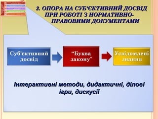 2. ОПОРА НА СУБ'ЄКТИВНИЙ ДОСВІД2. ОПОРА НА СУБ'ЄКТИВНИЙ ДОСВІД
ПРИ РОБОТІ З НОРМАТИВНО-ПРИ РОБОТІ З НОРМАТИВНО-
ПРАВОВИМИ ДОКУМЕНТАМИПРАВОВИМИ ДОКУМЕНТАМИ
Інтерактивні методи, дидактичні, діловіІнтерактивні методи, дидактичні, ділові
ігри, дискусіїігри, дискусії
 