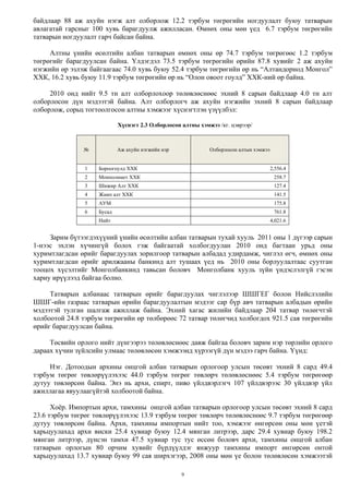 9
байдлаар 88 аж ахуйн нэгж алт олборлож 12.2 тэрбум төгрөгийн ногдуулалт буюу татварын
авлагатай гарсныг 100 хувь барагдуулж ажилласан. Өмнөх оны мөн үед 6.7 тэрбум төгрөгийн
татварын ногдуулалт гарч байсан байна.
Алтны үнийн өсөлтийн албан татварын өмнөх оны өр 74.7 тэрбум төгрөгөөс 1.2 тэрбум
төгрөгийг барагдуулсан байна. Үлдэгдэл 73.5 тэрбум төгрөгийн өрийн 87.8 хувийг 2 аж ахуйн
нэгжийн өр эзлэж байгаагаас 74.0 хувь буюу 52.4 тэрбум төгрөгийн өр нь “Алтандорнод Монгол”
ХХК, 16.2 хувь буюу 11.9 тэрбум төгрөгийн өр нь “Олон овоот гоулд” ХХК-ний өр байна.
2010 онд нийт 9.5 тн алт олборлохоор төлөвлөснөөс эхний 8 сарын байдлаар 4.0 тн алт
олборлосон дүн мэдээтэй байна. Алт олборлогч аж ахуйн нэгжийн эхний 8 сарын байдлаар
олборлож, сорьц тогтоолгосон алтны хэмжээг хүснэгтлэн үзүүлбэл:
Хүснэгт 2.3 Олборлосон алтны хэмжээ /кг. цэврээр/
№ Аж ахуйн нэгжийн нэр Олборлосон алтын хэмжээ
1 Бороогоулд ХХК 2,556.4
2 Монполимет ХХК 258.7
3 Шижир Алт ХХК 127.4
4 Жамп алт ХХК 141.5
5 АУМ 175.8
6 Бусад 761.8
Нийт 4,021.6
Зарим бүтээгдэхүүний үнийн өсөлтийн албан татварын тухай хууль 2011 оны 1 дүгээр сарын
1-нээс эхлэн хүчингүй болох гэж байгаатай холбогдуулан 2010 онд багтаан урьд оны
хуримтлагдсан өрийг барагдуулах зорилгоор татварын албадад удирдамж, чиглэл өгч, өмнөх оны
хуримтлагдсан өрийг арилжааны банкинд алт тушаах үед нь 2010 оны борлуулалтаас суутган
тооцох хүсэлтийг Монголбанкинд тавьсан боловч Монголбанк хууль зүйн үндэслэлгүй гэсэн
хариу ирүүлээд байгаа болно.
Татварын албанаас татварын өрийг барагдуулах чиглэлээр ШШГЕГ болон Нийслэлийн
ШШГ-ийн газраас татварын өрийн барагдуулалтын мэдээг сар бүр авч татварын албадын өрийн
мэдээтэй тулган шалгаж ажиллаж байна. Эхний хагас жилийн байдлаар 204 татвар төлөгчтэй
холбоотой 24.8 тэрбум төгрөгийн өр төлбөрөөс 72 татвар төлөгчид холбогдох 921.5 сая төгрөгийн
өрийг барагдуулсан байна.
Төсвийн орлого нийт дүнгээрээ төлөвлөснөөс давж байгаа боловч зарим нэр төрлийн орлого
дараах хүчин зүйлсийн улмаас төлөвлөсөн хэмжээнд хүрээгүй дүн мэдээ гарч байна. Үүнд:
Нэг. Дотоодын архины онцгой албан татварын орлогоор улсын төсөвт эхний 8 сард 49.4
тэрбум төгрөг төвлөрүүлэхээс 44.0 тэрбум төгрөг төвлөрч төлөвлөснөөс 5.4 тэрбум төгрөгөөр
дутуу төвлөрсөн байна. Энэ нь архи, спирт, пиво үйлдвэрлэгч 107 үйлдвэрээс 30 үйлдвэр үйл
ажиллагаа явуулаагүйтэй холбоотой байна.
Хоѐр. Импортын архи, тамхины онцгой албан татварын орлогоор улсын төсөвт эхний 8 сард
23.6 тэрбум төгрөг төвлөрүүлэхээс 13.9 тэрбум төгрөг төвлөрч төлөвлөснөөс 9.7 тэрбум төгрөгөөр
дутуу төвлөрсөн байна. Архи, тамхины импортын нийт тоо, хэмжээг өнгөрсөн оны мөн үетэй
харьцуулахад архи виски 25.4 хувиар буюу 12.4 мянган литрээр, дарс 29.4 хувиар буюу 198.2
мянган литрээр, дүнсэн тамхи 47.5 хувиар тус тус өссөн боловч архи, тамхины онцгой албан
татварын орлогын 80 орчим хувийг бүрдүүлдэг янжуур тамхины импорт өнгөрсөн онтой
харьцуулахад 13.7 хувиар буюу 99 сая ширхэгээр, 2008 оны мөн үе болон төлөвлөсөн хэмжээтэй
 