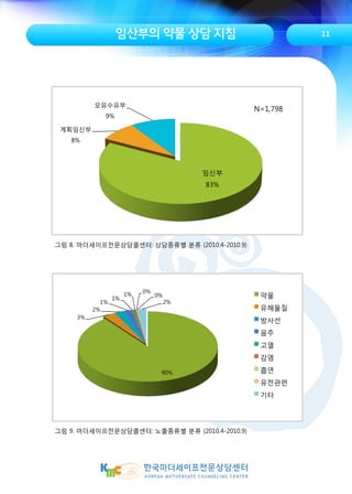 임산부의 약물 상담 지침 11
그림 8. 마더세이프전문상담콜센터: 상담종류별 분류 (2010.4-2010.9)
그림 9. 마더세이프전문상담콜센터: 노출종류별 분류 (2010.4-2010.9)
임신부
83%
계획임신부
8%
모유수유부
9%
90%
3%
2%
1%
1%
1%
0%
0%
2%
약물
유해물질
방사선
음주
고열
감염
흡연
유전관련
기타
N=1,798
 