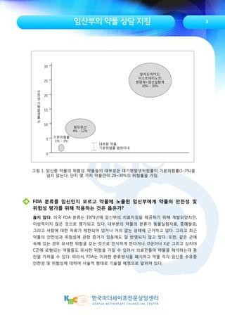 임산부의 약물 상담 지침
그림 1. 임신중 약물의 위험성. 약물들의 대부분은 대기형발생위험률이 기본위험률(1-3%)을
넘지 않는다. 단지 몇 가지 약물만이 20~30%의 위험률을 가짐.
FDA 분류를 임신인지 모르고 약물에 노출된 임신부에게 약물의 안전성 및
위험성 평가를 위해 적용하는 것은 옳은가?
옳지 않다. 미국 FDA 분류는 1979년에 임신부의 치료지침을 제공하기 위해 개발되었지만,
이상적이지 않은 것으로 평가되고 있다. 대부분의 약물의 분류가 동물실험자료, 증례발표,
그리고 사람에 대한 자료가 제한되어 있거나 거의 없는 상태에 근거하고 있다. 그리고 최근
약물의 안전성과 위험성에 관한 증거가 있음에도 잘 반영되지 않고 있다. 또한, 같은 군에
속해 있는 경우 유사한 위험을 갖는 것으로 인식하게 한다거나, D군이나 X군 그리고 심지어
C군에 포함되는 약물들도 유사한 위험을 가질 수 있어서 의료인들이 약물을 해석하는데 혼
란을 가져올 수 있다. 따라서, FDA는 이러한 분류방식을 폐기하고 약물 각각 임신중 수유중
안전성 및 위험성에 대하여 서술적 형태로 기술할 예정으로 알려져 있다.
3
0
5
10
15
20
25
30
기본위험률
1% - 3%
발프로산
4% - 12%
대부분 약물;
기본위험률 범위이내
탈리도마이드;
이소트레티노인;
항암제+엽산길항제
20% - 30%
선
천
성
기
형
발
생
률
%
 