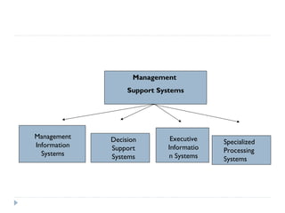 Foundation Of Information Systems In Business | PPT