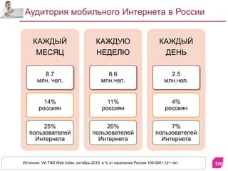 Аудитория мобильного Интернетав РоссииИсточник: УИ TNS Web Index,октябрь 2010,в % от населения России 100 000+,12+ лет