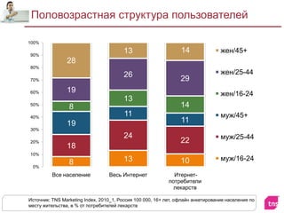 Половозрастная структура пользователейИсточник: TNS Marketing Index, 2010_1, Россия 100 000, 16+ лет, офлайн анкетирование населения по месту жительства,в % от потребителей лекарств