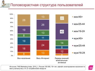 Половозрастная структура пользователейИсточник: TNS Marketing Index, 2010_1, Россия 100 000, 16+ лет, офлайн анкетирование населения по месту жительства, в % от потребителей лекарств