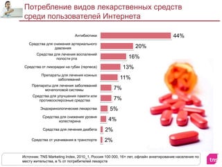 Потребление видов лекарственных средств среди пользователей ИнтернетаИсточник: TNS Marketing Index, 2010_1, Россия 100 000, 16+ лет, офлайн анкетирование населения по месту жительства, в % от потребителей лекарств